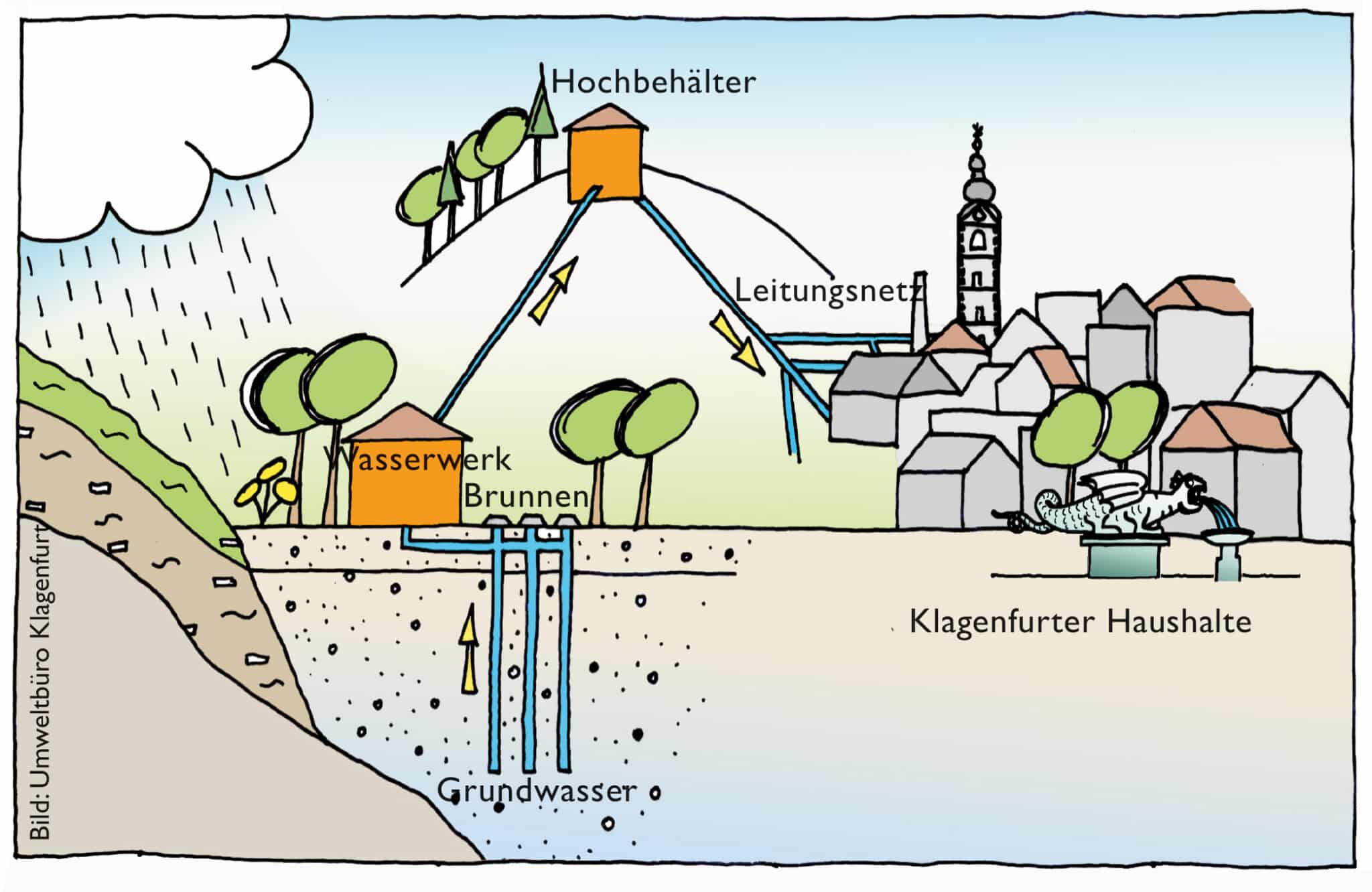 Das Wassernetz in Klagenfurt.
