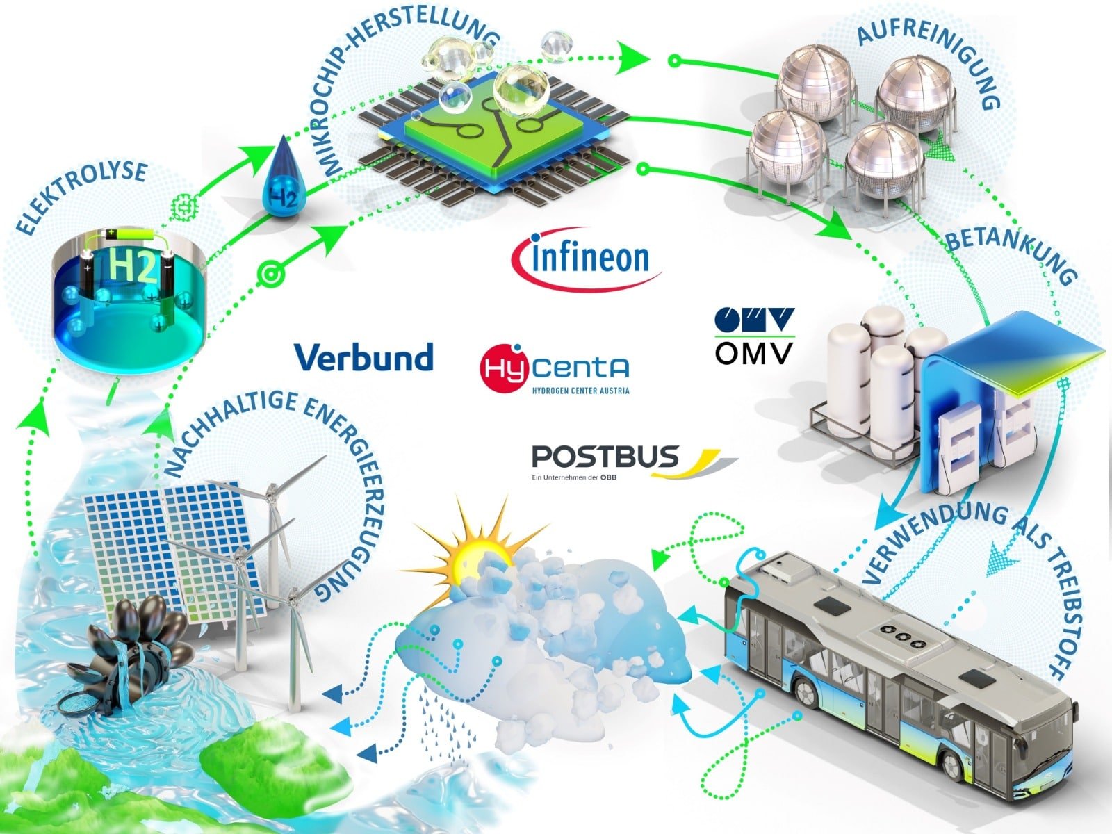 Als Partner arbeiten mit dem Land Kärnten für H2Carinthia Verbund, Infineon, OMV und Postbus zusammen.