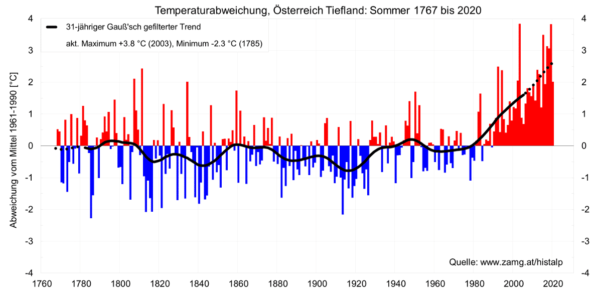 Dargestellt ist die Abweichung der Temperatur seit 1767 im Vergleich zum Klimamittel 1961-1990, basierend auf HISTALP-Daten. Die gemittelte Linie (schwarz) zeigt den markanten Erwärmungstrend der letzten Jahre.