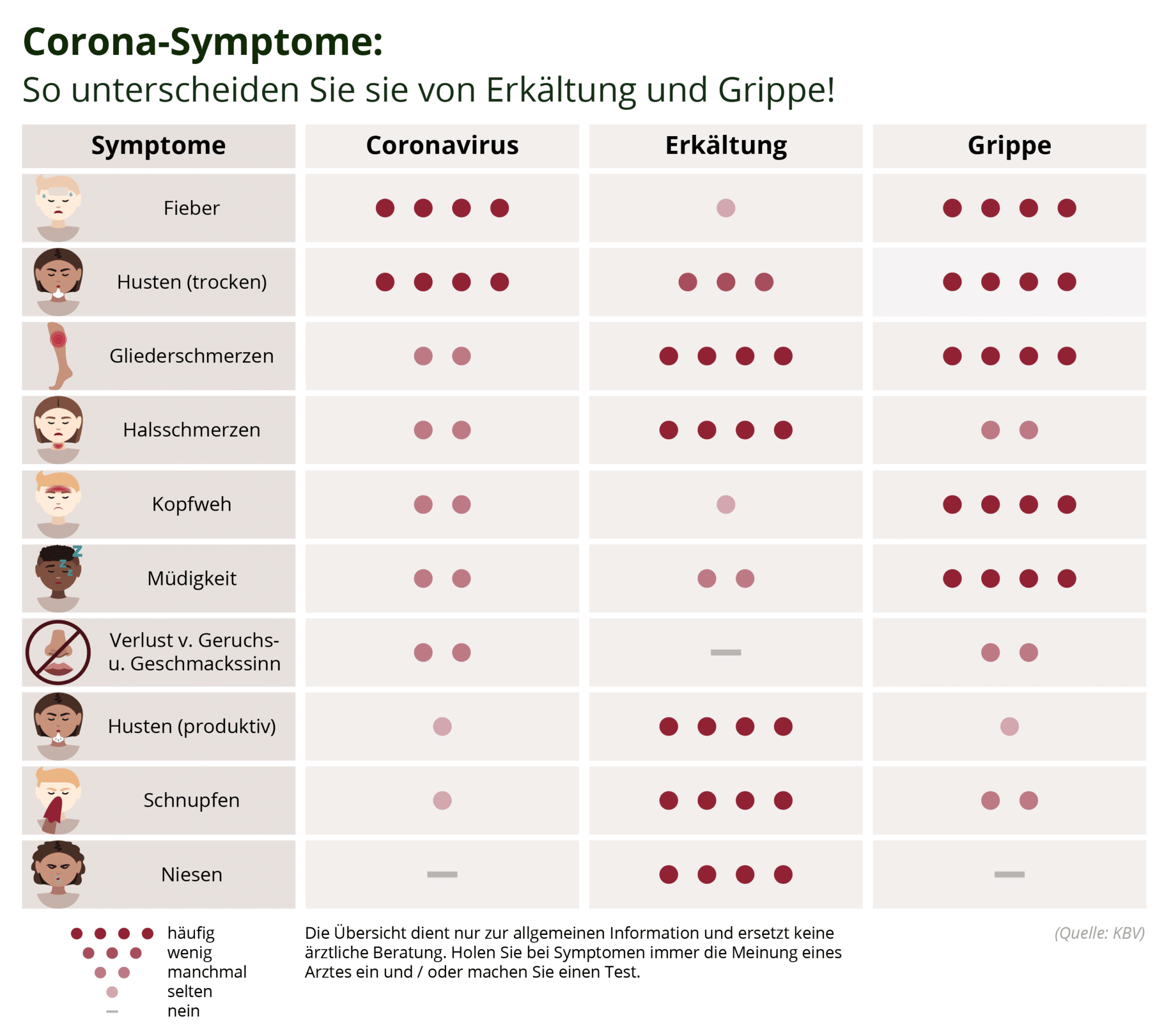 Das Online-Portal Vergleich.org hat eine praktische Infografik erstellt, die auf einen Blick zeigt, welche Symptome für welche Erkrankung typisch sind.